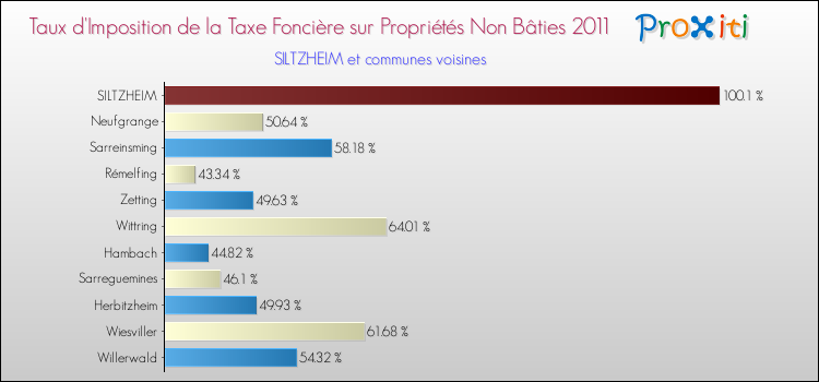 Taux d'imposition de la taxe foncière sur les immeubles et terrains non batis 2011 pour SILTZHEIM et les communes proches Comparaison des taux d'imposition de la taxe foncière sur les immeubles et terrains non batis 2011 pour SILTZHEIM et les communes voisines