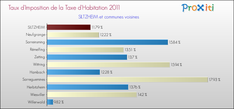 Taux d'imposition de la taxe d'habitation 2011 pour SILTZHEIM et les communes proches Comparaison des taux d'imposition de la taxe d'habitation 2011 pour SILTZHEIM et les communes voisines