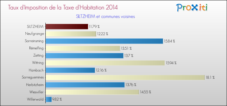 Taux d'imposition de la taxe d'habitation 2014 pour SILTZHEIM et les communes proches Comparaison des taux d'imposition de la taxe d'habitation 2014 pour SILTZHEIM et les communes voisines