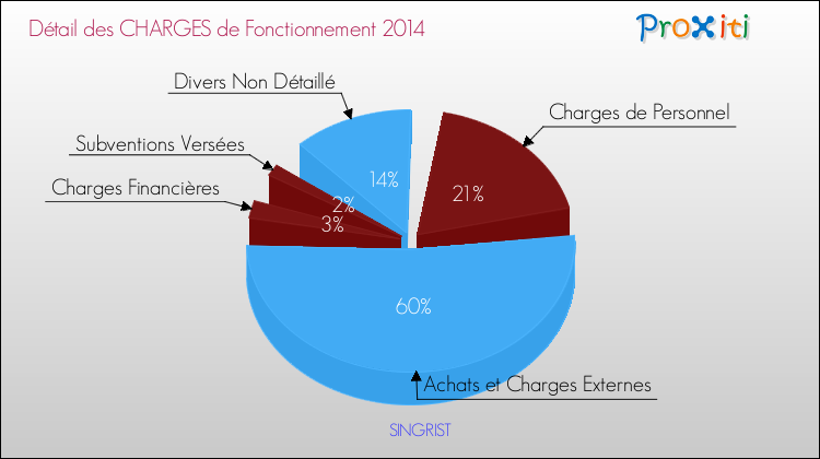 Décomposition des Charges de Fonctionnement 2014 de la commune de SINGRIST Charges de Fonctionnement 2014 pour la commune de SINGRIST