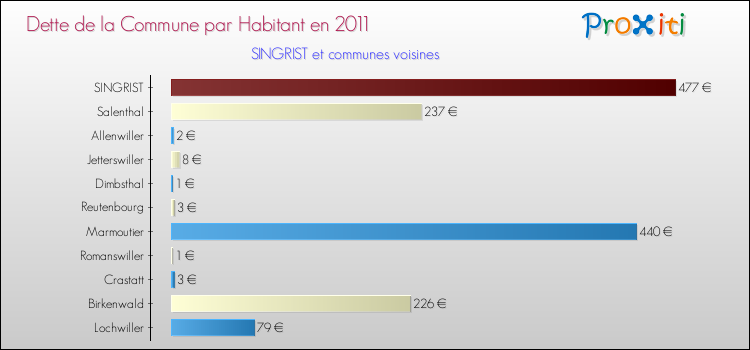 Dette par habitant de la commune en 2011 pour SINGRIST et les communes proches Comparaison de la dette par habitant de la commune en 2011 pour SINGRIST et les communes voisines
