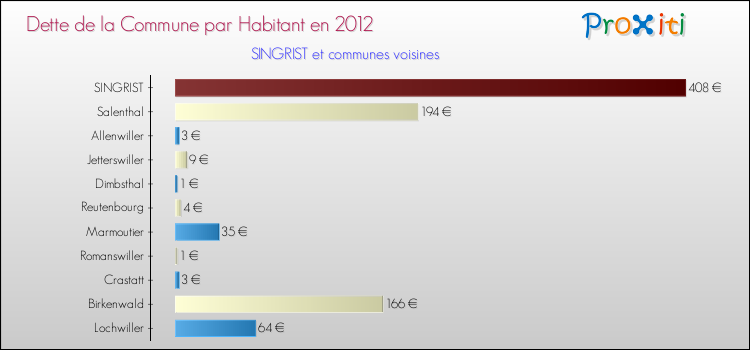 Dette par habitant de la commune en 2012 pour SINGRIST et les communes proches Comparaison de la dette par habitant de la commune en 2012 pour SINGRIST et les communes voisines