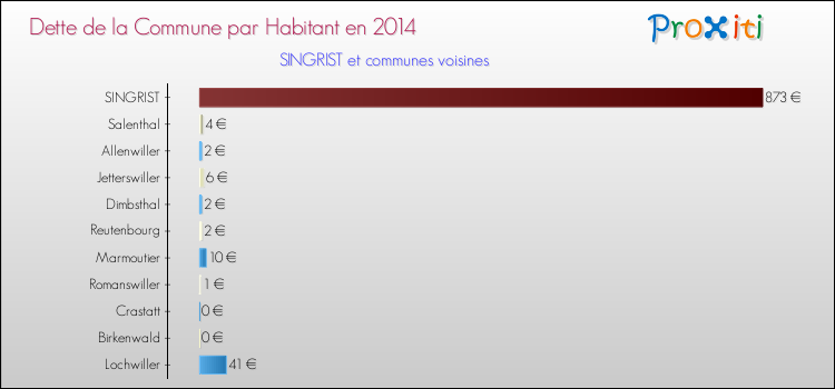 Dette par habitant de la commune en 2014 pour SINGRIST et les communes proches Comparaison de la dette par habitant de la commune en 2014 pour SINGRIST et les communes voisines