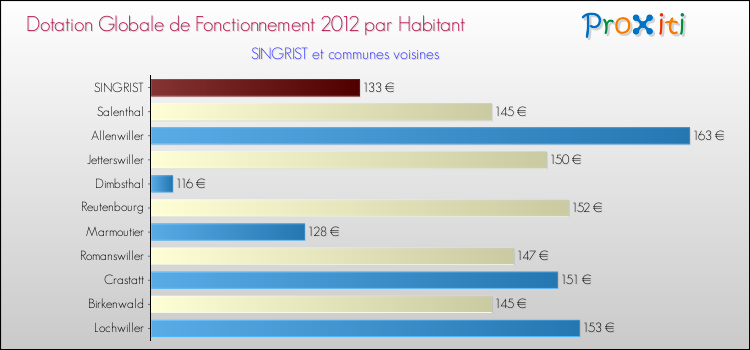 Montant des dotations globales de fonctionnement DGF par Habitant pour SINGRIST et les communes proches Comparaison des des dotations globales de fonctionnement DGF par habitant pour SINGRIST et les communes voisines