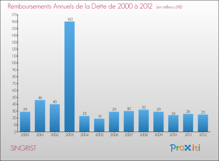 Evolution de l'annuité de la dette pour la commune de SINGRIST de 2000 à 2012 Annuités de la dette pour SINGRIST de 2000 à 2012