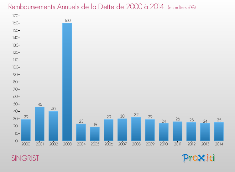 Evolution de l'annuité de la dette pour la commune de SINGRIST de 2000 à 2014 Annuités de la dette pour SINGRIST de 2000 à 2014