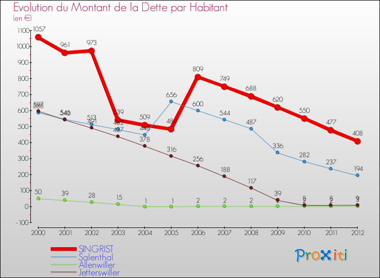 Evolution de la dette par habitant pour la commune de SINGRIST et les communes proches de 2000 à 2012 Comparaison de la dette par habitant pour SINGRIST et les communes voisines de 2000 à 2012