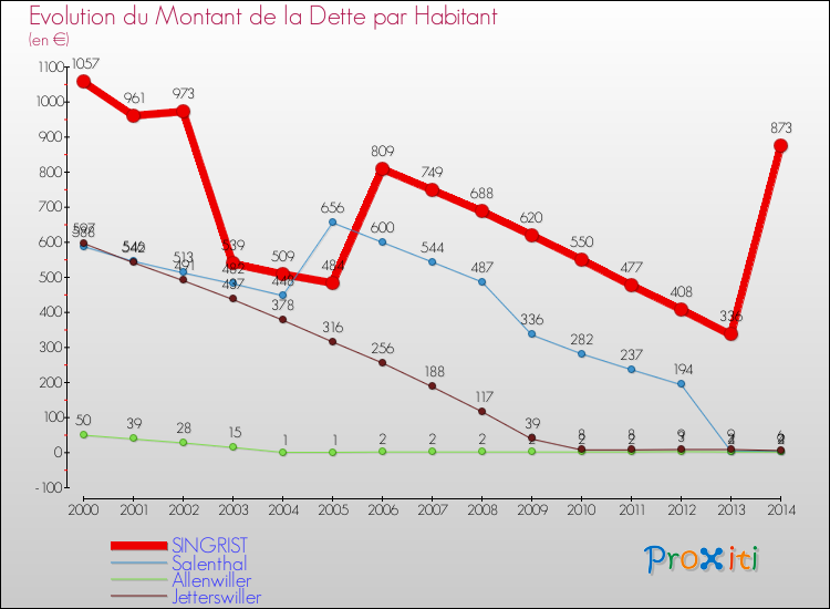 Evolution de la dette par habitant pour la commune de SINGRIST et les communes proches de 2000 à 2014 Comparaison de la dette par habitant pour SINGRIST et les communes voisines de 2000 à 2014