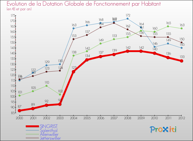 Evolution et montant de la dotation globale de fonctionnement par Habitant pour SINGRIST et les communes proches Comparaison des dotations globales de fonctionnement par habitant pour SINGRIST et les communes voisines