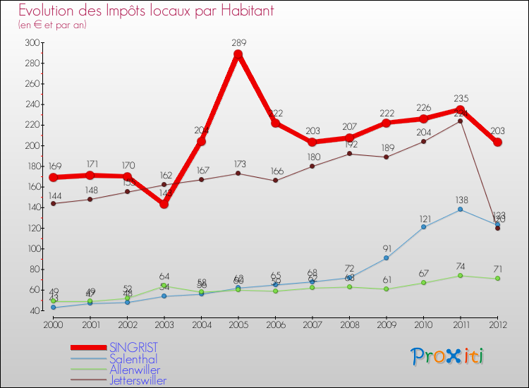 Evolution et montant des impôts locaux par Habitant pour SINGRIST et les communes proches Comparaison des impôts locaux par habitant pour SINGRIST et les communes voisines