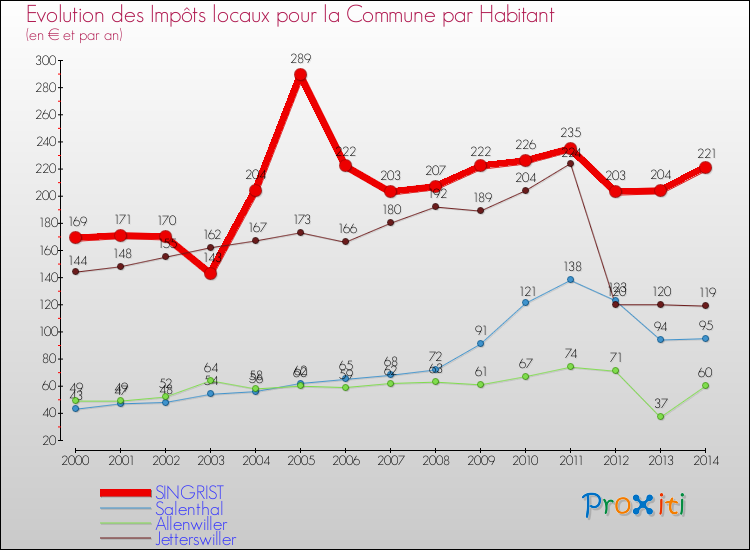 Evolution et montant des impôts locaux par Habitant pour SINGRIST et les communes proches de 2000 à 2014 Comparaison des impôts locaux par habitant pour SINGRIST et les communes voisines de 2000 à 2014