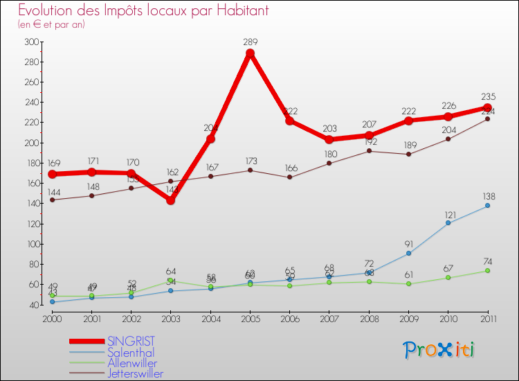 Evolution et montant des impôts locaux par Habitant pour SINGRIST et les communes proches Comparaison des impôts locaux par habitant pour SINGRIST et les communes voisines