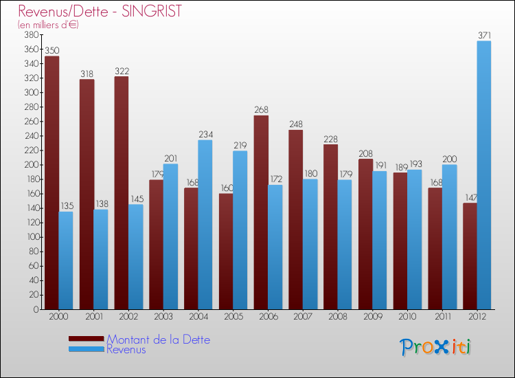 Evolution comparée de la dette et des revenus pour la commune de SINGRIST de 2000 à 2012 Comparaison de la dette et des revenus pour SINGRIST de 2000 à 2012