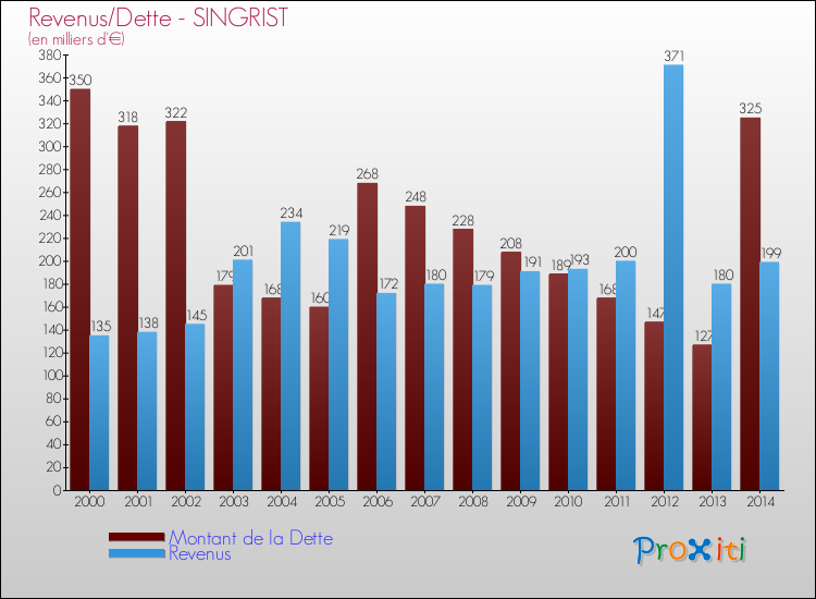 Evolution comparée de la dette et des revenus pour la commune de SINGRIST de 2000 à 2014 Comparaison de la dette et des revenus pour SINGRIST de 2000 à 2014