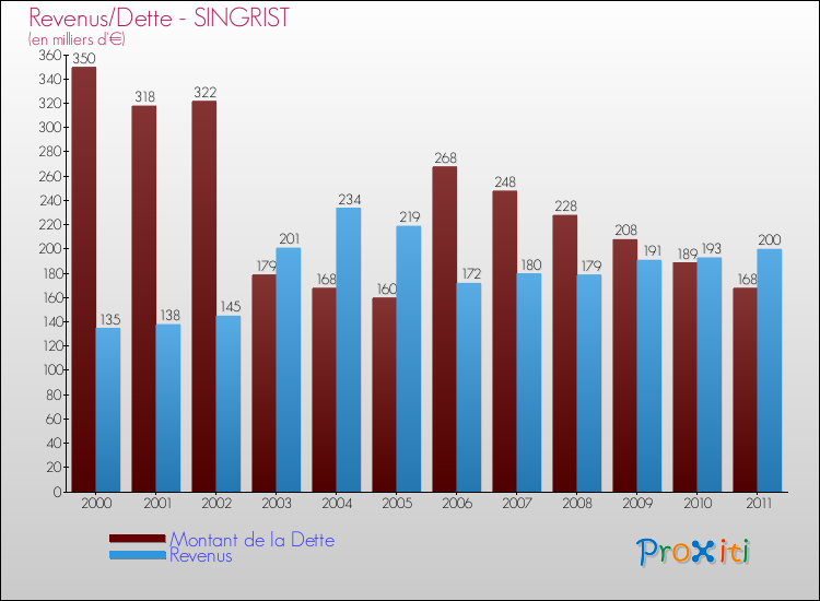 Evolution comparée de la dette et des revenus pour la commune de SINGRIST de 2000 à 2011 Comparaison de la dette et des revenus pour SINGRIST de 2000 à 2011