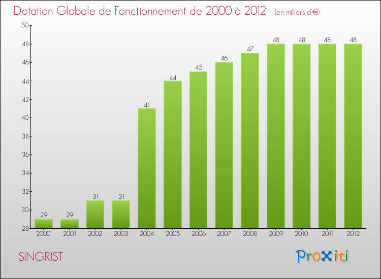 Evolution du montant de la Dotation Globale de Fonctionnement pour la commune de SINGRIST de 2000 à 2012 Evolution du montant de la Dotation Globale de Fonctionnement pour SINGRIST de 2000 à 2012