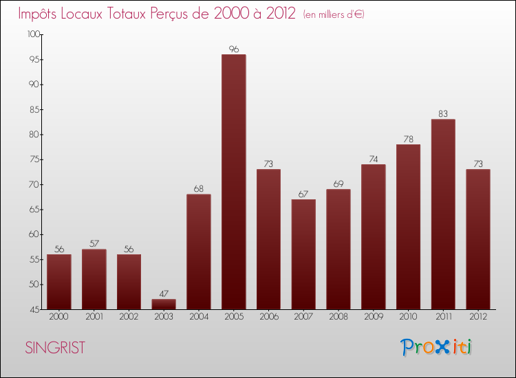 Evolution des Impôts Locaux pour la commune de SINGRIST de 2000 à 2012 Evolution des Impôts Locaux pour SINGRIST de 2000 à 2012