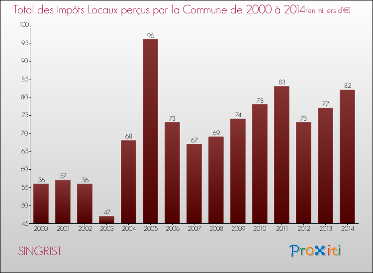 Evolution des Impôts Locaux pour la commune de SINGRIST de 2000 à 2014 Evolution des Impôts Locaux pour SINGRIST de 2000 à 2014