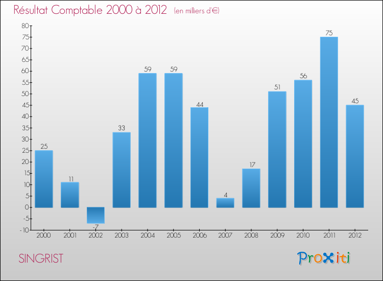 Evolution du résultat comptable pour la commune de SINGRIST de 2000 à 2012 Evolution du résultat comptable pour SINGRIST de 2000 à 2012