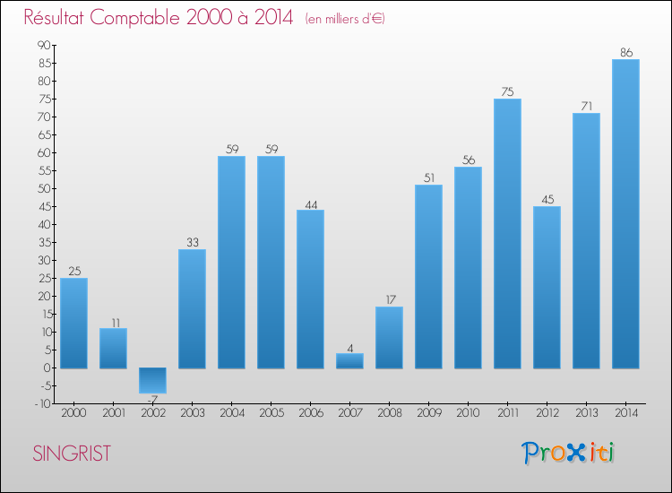 Evolution du résultat comptable pour la commune de SINGRIST de 2000 à 2014 Evolution du résultat comptable pour SINGRIST de 2000 à 2014