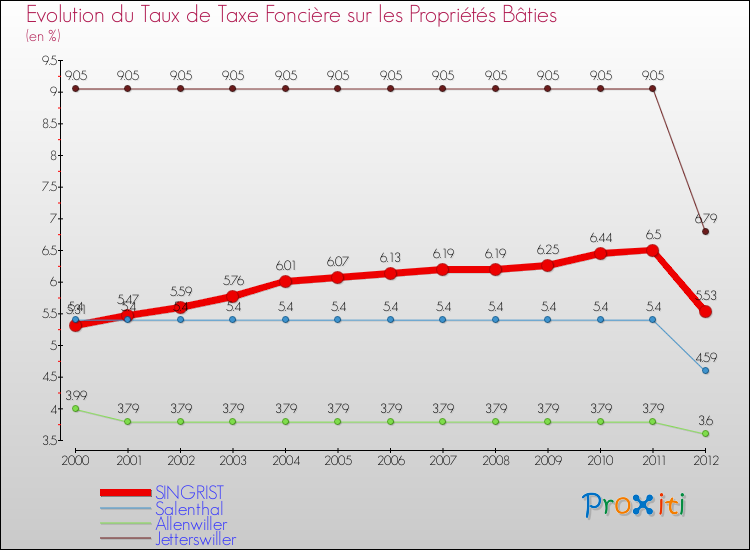 Evolution du taux de la taxe foncière sur le bati pour SINGRIST et les communes proches de 2000 à 2012 Comparaison des taux de taxe foncière sur le bati pour SINGRIST et les communes voisines de 2000 à 2012
