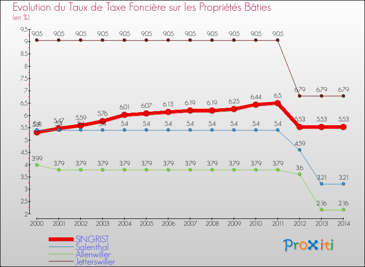 Evolution du taux de la taxe foncière sur le bati pour SINGRIST et les communes proches de 2000 à 2014 Comparaison des taux de taxe foncière sur le bati pour SINGRIST et les communes voisines de 2000 à 2014