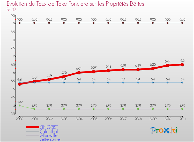 Evolution du taux de la taxe foncière sur le bati pour SINGRIST et les communes proches Comparaison des taux de taxe foncière sur le bati pour SINGRIST et les communes voisines