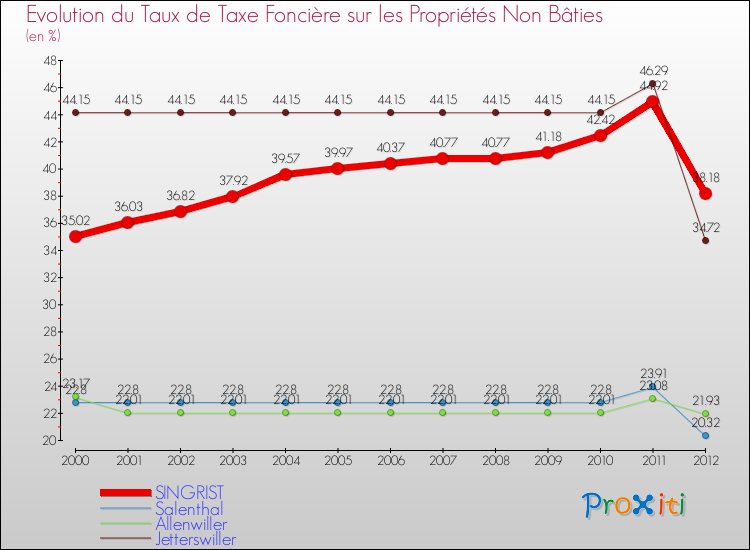 Evolution du taux de la taxe foncière sur les immeubles et terrains non batis pour SINGRIST et les communes proches de 2000 à 2012 Comparaison des taux de la taxe foncière sur les immeubles et terrains non batis pour SINGRIST et les communes voisines de 2000 à 2012