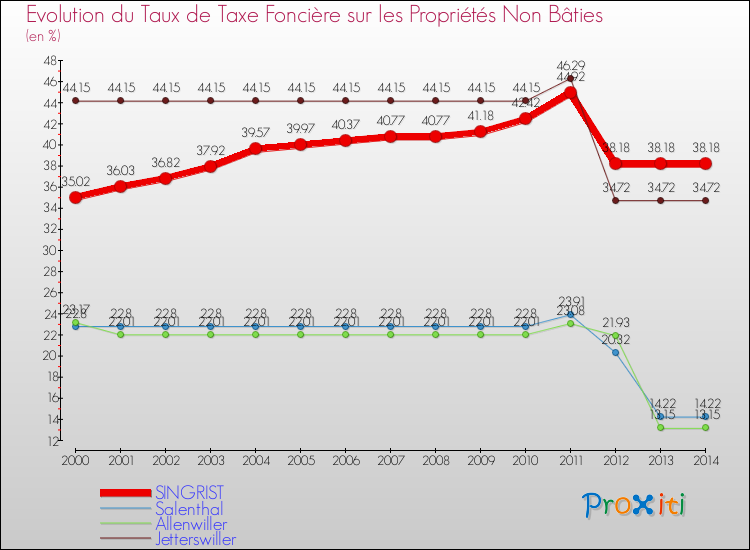 Evolution du taux de la taxe foncière sur les immeubles et terrains non batis pour SINGRIST et les communes proches de 2000 à 2014 Comparaison des taux de la taxe foncière sur les immeubles et terrains non batis pour SINGRIST et les communes voisines de 2000 à 2014