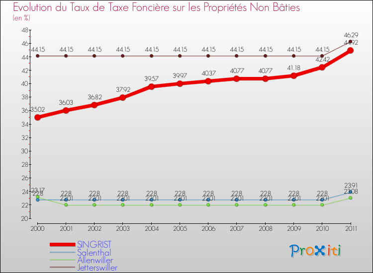 Evolution du taux de la taxe foncière sur les immeubles et terrains non batis pour SINGRIST et les communes proches Comparaison des taux de la taxe foncière sur les immeubles et terrains non batis pour SINGRIST et les communes voisines