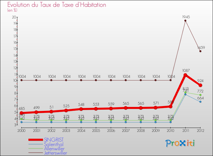 Evolution du taux de la taxe d'habitation pour SINGRIST et les communes proches Comparaison des taux de la taxe d'habitation pour SINGRIST et les communes voisines