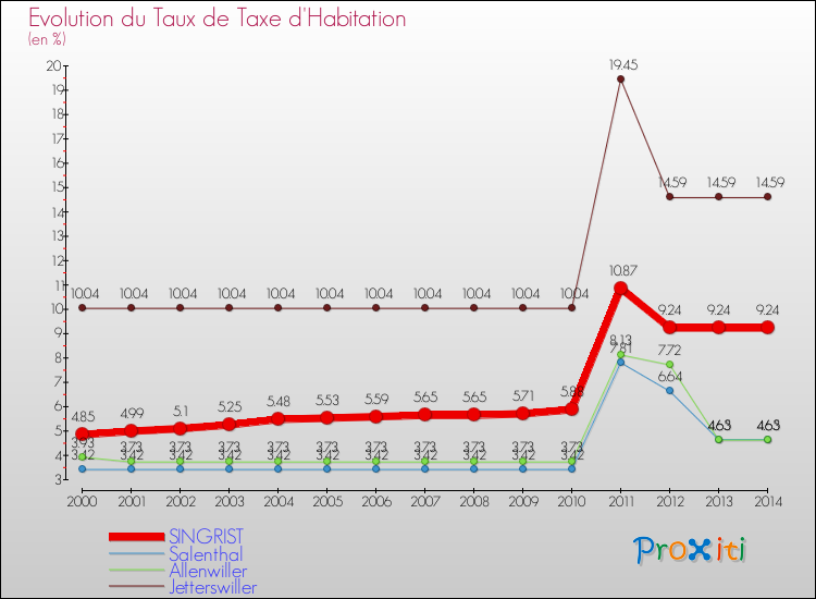 Evolution du taux de la taxe d'habitation pour SINGRIST et les communes proches de 2000 à 2014 Comparaison des taux de la taxe d'habitation pour SINGRIST et les communes voisines de 2000 à 2014
