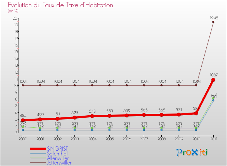Evolution du taux de la taxe d'habitation pour SINGRIST et les communes proches Comparaison des taux de la taxe d'habitation pour SINGRIST et les communes voisines
