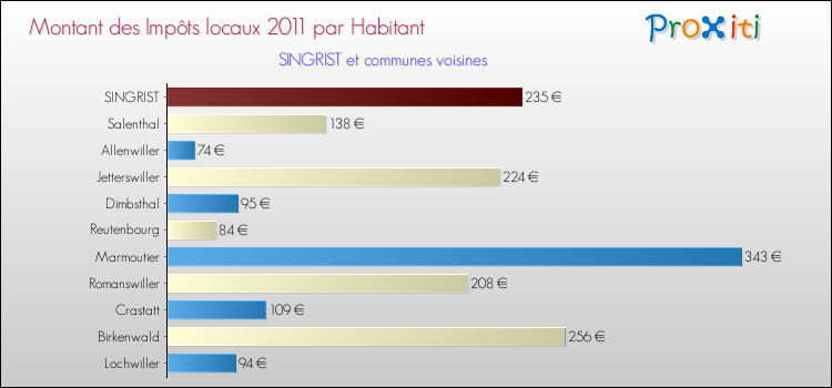 Montant des impôts locaux par Habitant pour SINGRIST et les communes proches Comparaison des impôts locaux par habitant pour SINGRIST et les communes voisines