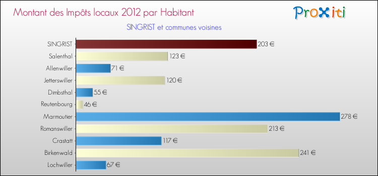 Montant des impôts locaux par Habitant pour SINGRIST et les communes proches Comparaison des impôts locaux par habitant pour SINGRIST et les communes voisines