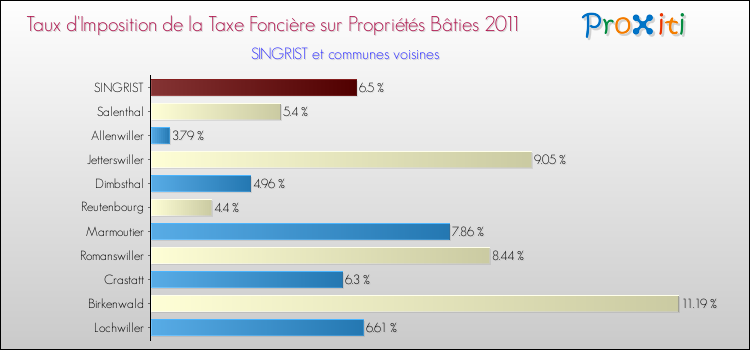 Taux d'imposition de la taxe foncière sur le bati 2011 pour SINGRIST et les communes proches Comparaison des taux d'imposition de la taxe foncière sur le bati 2011 pour SINGRIST et les communes voisines