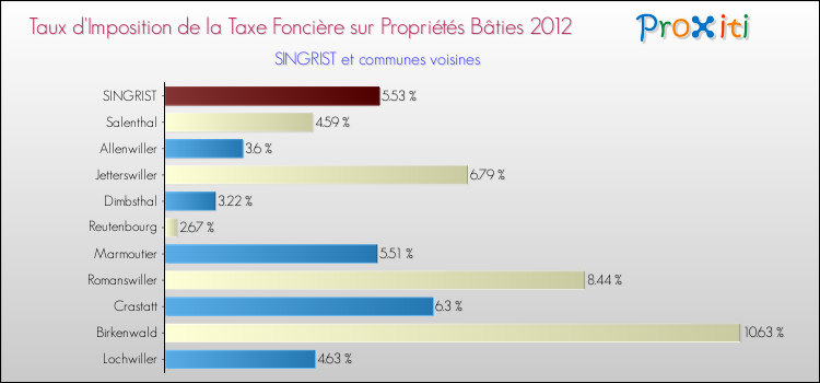Taux d'imposition de la taxe foncière sur le bati 2012 pour SINGRIST et les communes proches Comparaison des taux d'imposition de la taxe foncière sur le bati 2012 pour SINGRIST et les communes voisines
