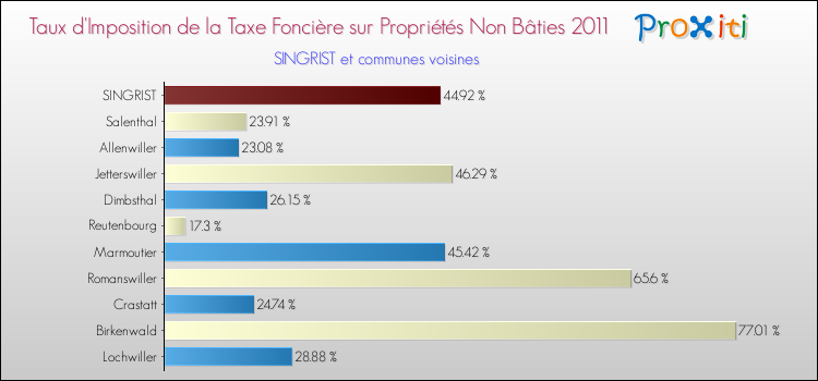 Taux d'imposition de la taxe foncière sur les immeubles et terrains non batis 2011 pour SINGRIST et les communes proches Comparaison des taux d'imposition de la taxe foncière sur les immeubles et terrains non batis 2011 pour SINGRIST et les communes voisines