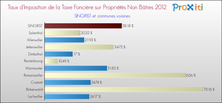 Taux d'imposition de la taxe foncière sur les immeubles et terrains non batis 2012 pour SINGRIST et les communes proches Comparaison des taux d'imposition de la taxe foncière sur les immeubles et terrains non batis 2012 pour SINGRIST et les communes voisines