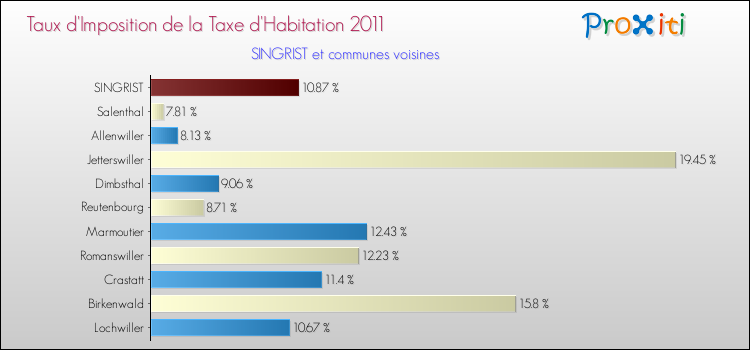 Taux d'imposition de la taxe d'habitation 2011 pour SINGRIST et les communes proches Comparaison des taux d'imposition de la taxe d'habitation 2011 pour SINGRIST et les communes voisines