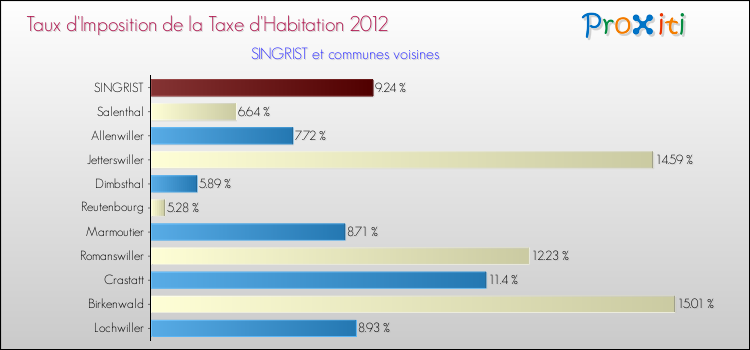 Taux d'imposition de la taxe d'habitation 2012 pour SINGRIST et les communes proches Comparaison des taux d'imposition de la taxe d'habitation 2012 pour SINGRIST et les communes voisines