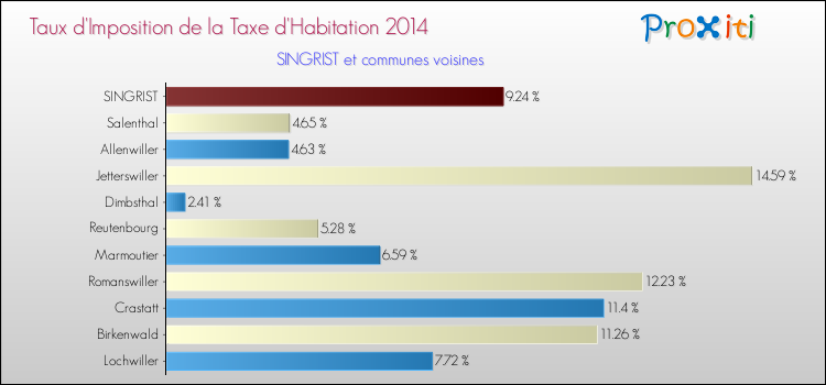 Taux d'imposition de la taxe d'habitation 2014 pour SINGRIST et les communes proches Comparaison des taux d'imposition de la taxe d'habitation 2014 pour SINGRIST et les communes voisines