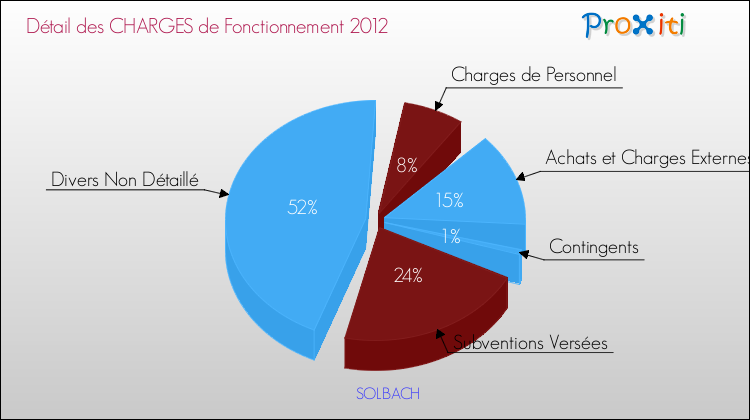 Décomposition des Charges de Fonctionnement 2012 de la commune de SOLBACH Charges de Fonctionnement 2012 pour la commune de SOLBACH