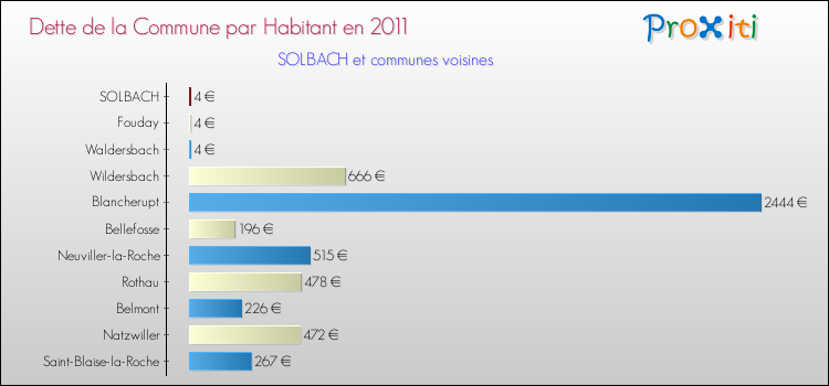 Dette par habitant de la commune en 2011 pour SOLBACH et les communes proches Comparaison de la dette par habitant de la commune en 2011 pour SOLBACH et les communes voisines