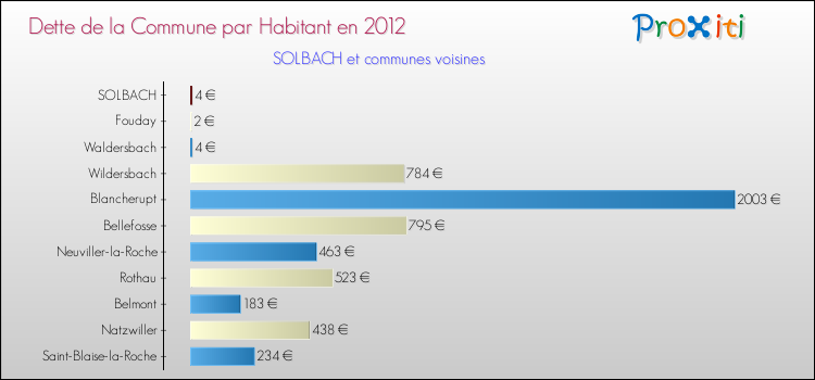 Dette par habitant de la commune en 2012 pour SOLBACH et les communes proches Comparaison de la dette par habitant de la commune en 2012 pour SOLBACH et les communes voisines