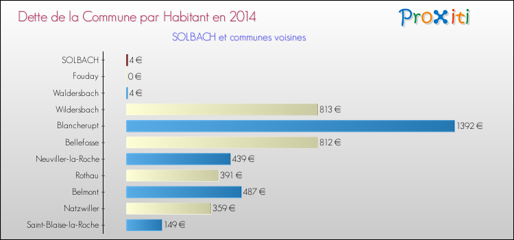 Dette par habitant de la commune en 2014 pour SOLBACH et les communes proches Comparaison de la dette par habitant de la commune en 2014 pour SOLBACH et les communes voisines