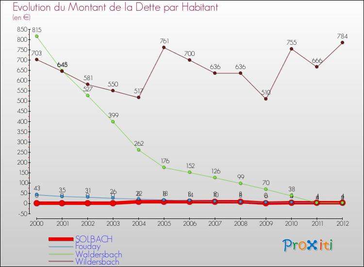 Evolution de la dette par habitant pour la commune de SOLBACH et les communes proches de 2000 à 2012 Comparaison de la dette par habitant pour SOLBACH et les communes voisines de 2000 à 2012