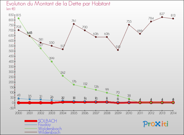 Evolution de la dette par habitant pour la commune de SOLBACH et les communes proches de 2000 à 2014 Comparaison de la dette par habitant pour SOLBACH et les communes voisines de 2000 à 2014