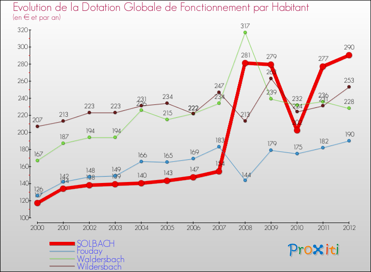 Evolution et montant de la dotation globale de fonctionnement par Habitant pour SOLBACH et les communes proches Comparaison des dotations globales de fonctionnement par habitant pour SOLBACH et les communes voisines