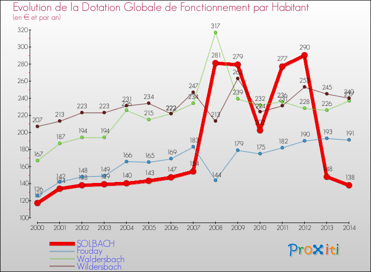 Evolution et montant de la dotation globale de fonctionnement par Habitant pour SOLBACH et les communes proches de 2000 à 2014. Comparaison des dotations globales de fonctionnement par habitant pour SOLBACH et les communes voisines de 2000 à 2014.